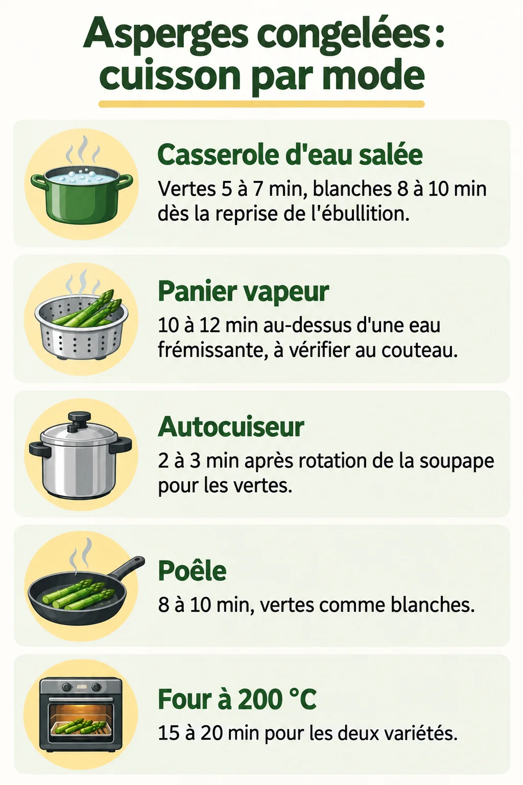 Asperges congelées : cuisson par mode : Casserole d'eau salée, Panier vapeur, Autocuiseur, Poêle, Four à 200 °C