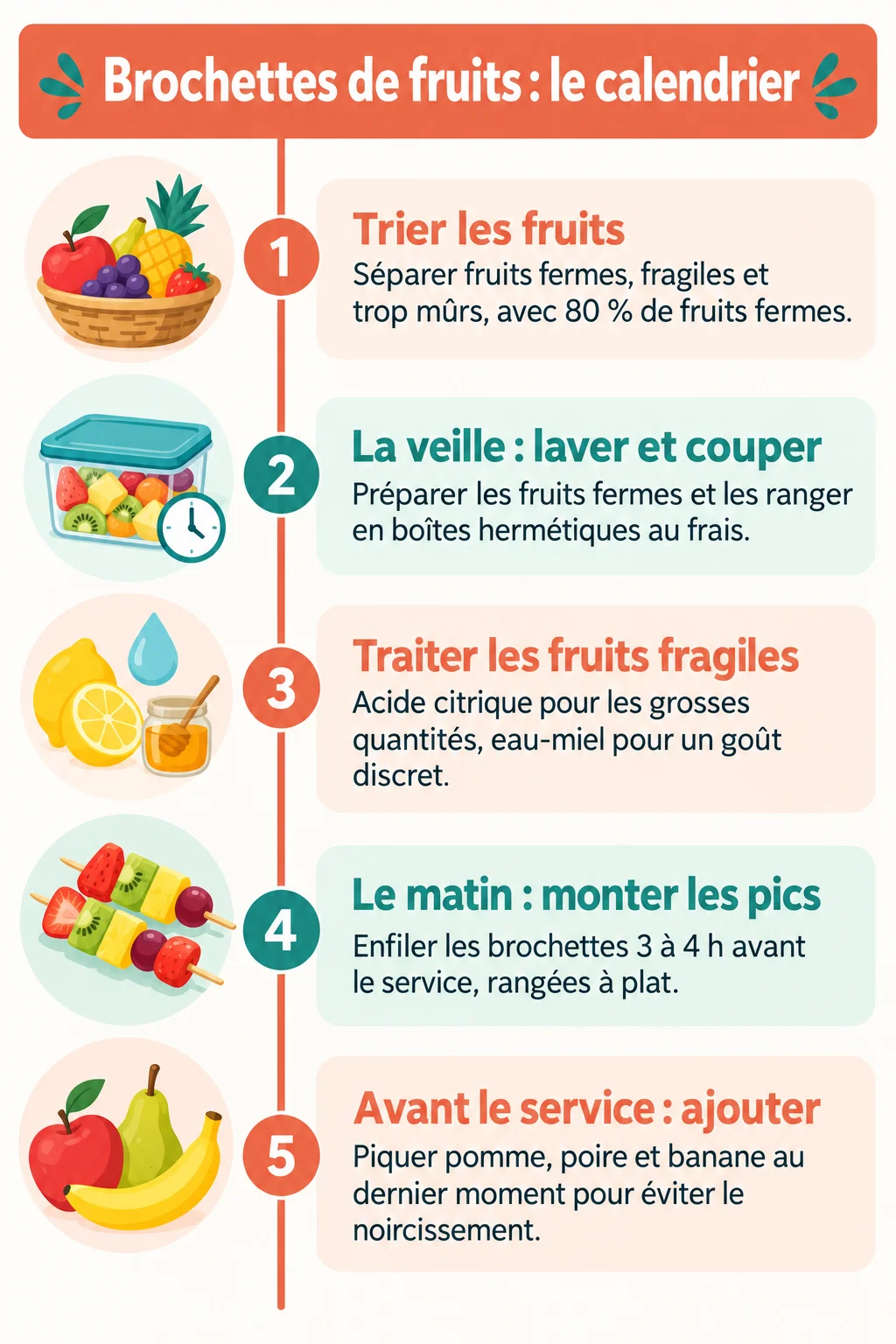 Brochettes de fruits : le calendrier : 1. Trier les fruits, 2. La veille : laver et couper, 3. Traiter les fruits fragiles, 4. Le matin : monter les pics, 5. Avant le service : ajouter